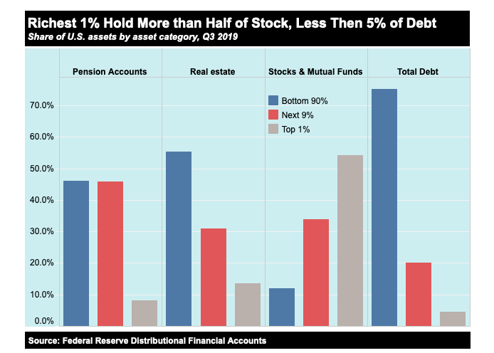 Income Equality in United States